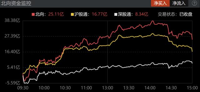 主力资金｜两市成交额大幅缩量，华工科技获主力逆势加仓9亿元