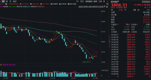 近300条支持政策还不够？更多地产扶持举措或已“在路上”！地产ETF（159707）基金份额已创历史新高