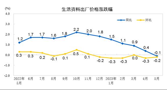 中国5月PPI同比下降4.6%