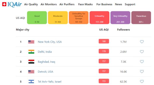 浓烟下的美国：N95口罩销量猛增逾10倍、中国产空气净化器大卖 