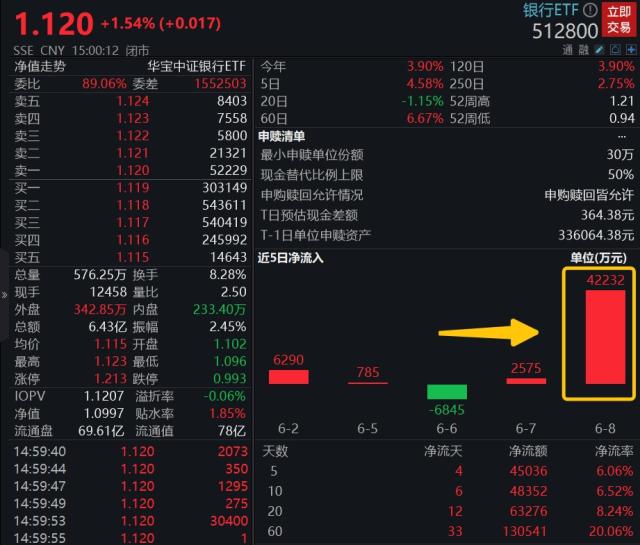 1200亿元重大利好落地,还有7000亿预期空间在路上,增仓资金密集涌入,银行ETF(512800)单日狂揽4.22亿元!-基金-金融界