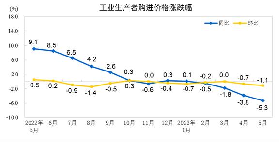 中国5月PPI同比下降4.6%