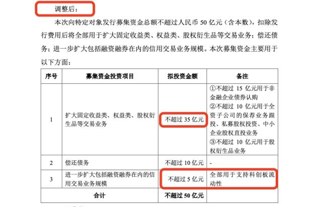 国联证券定增缩水至50亿，透露何信号？监管曾明确券商“走资本节约型、高质量发展新路” 