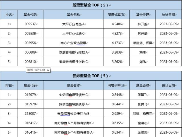 一周基金回顾： 越跌越买！192亿大举抄底！