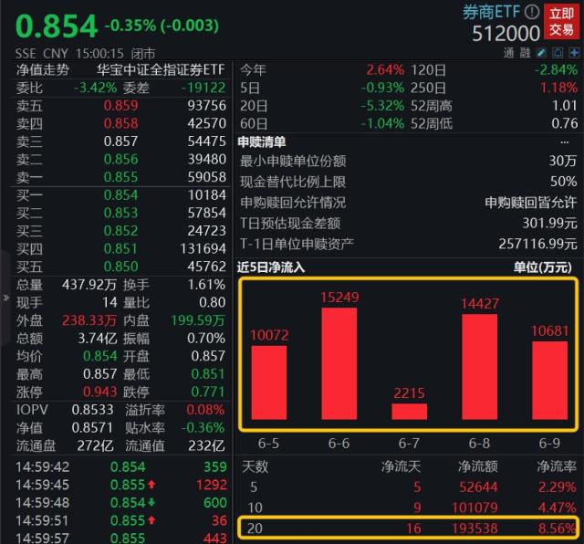 基金投顾、转融资、证券IT，券商利好消息频发，影响有多大？券商ETF（512000）单周再获爆买超5亿元！