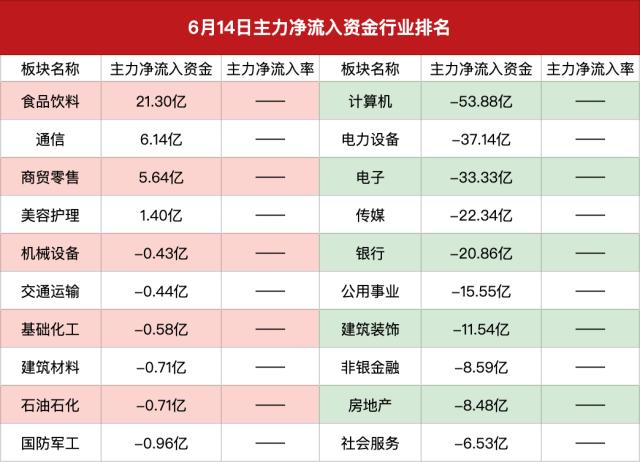 主力资金｜两市成交金额重回万亿元，五粮液净买入超6亿元