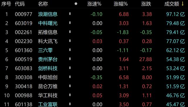 主力资金｜两市成交金额重回万亿元，五粮液净买入超6亿元