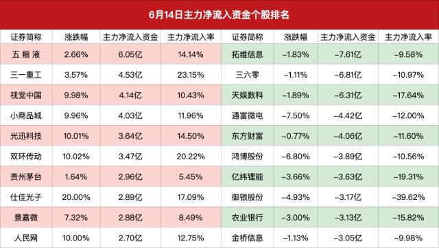 主力资金｜两市成交金额重回万亿元，五粮液净买入超6亿元