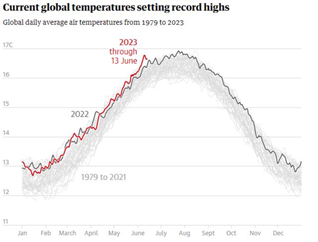 全球高温！1.5摄氏度升温极限已被触及 未来数年恐持续炎热 