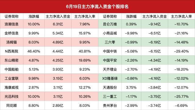 主力资金|两市成交额放量至1.1万亿元,主力抢筹AI算力概念