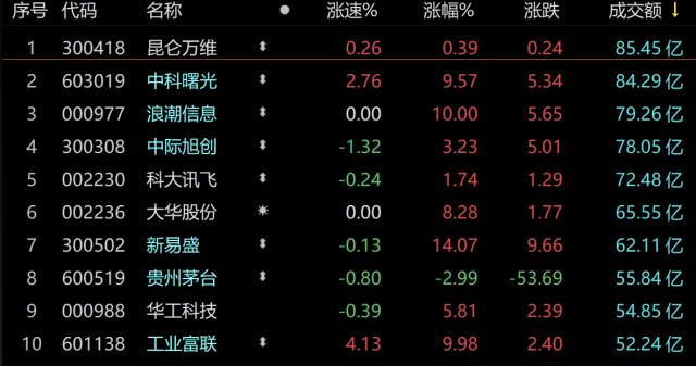 主力资金|两市成交额放量至1.1万亿元,主力抢筹AI算力概念