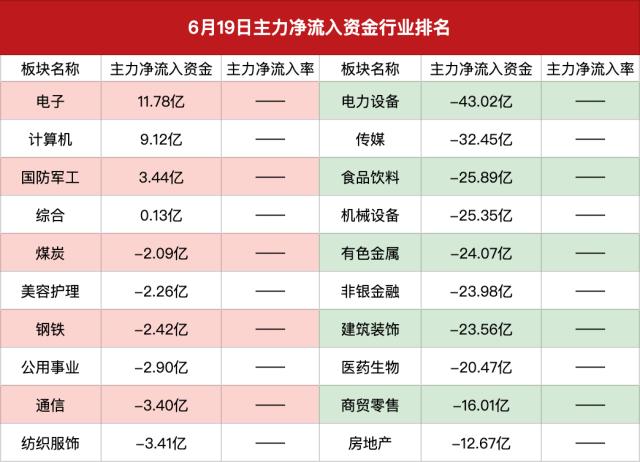 主力资金|两市成交额放量至1.1万亿元,主力抢筹AI算力概念