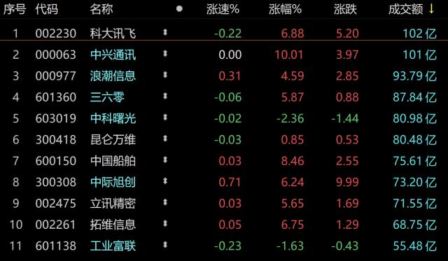 主力资金｜两市成交额连续5日突破1万亿，继续集中在AI，中兴通讯尾盘放量涨停