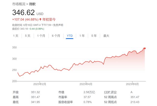 AI潮究竟多热？全球前十大富豪个人财富暴增超4000亿美元