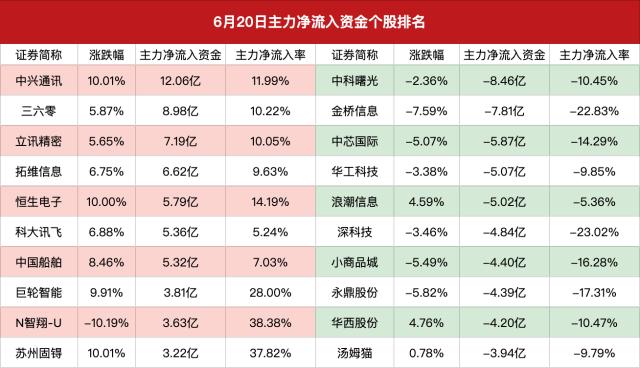 主力资金｜两市成交额连续5日突破1万亿，继续集中在AI，中兴通讯尾盘放量涨停