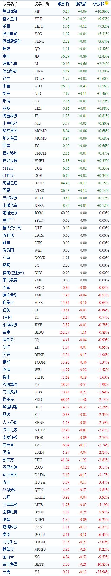 中国概念股收盘：每日优鲜涨逾10%，云集跌超35％、涂鸦智能跌超9％