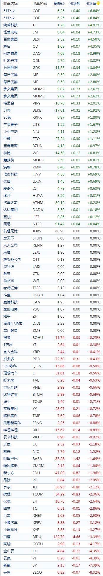 中国概念股收盘：秦淮数据涨超10％，新氧跌超7％、比特数字跌超5％