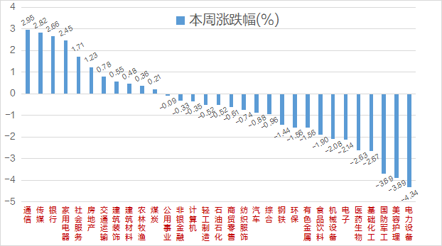 一周透市