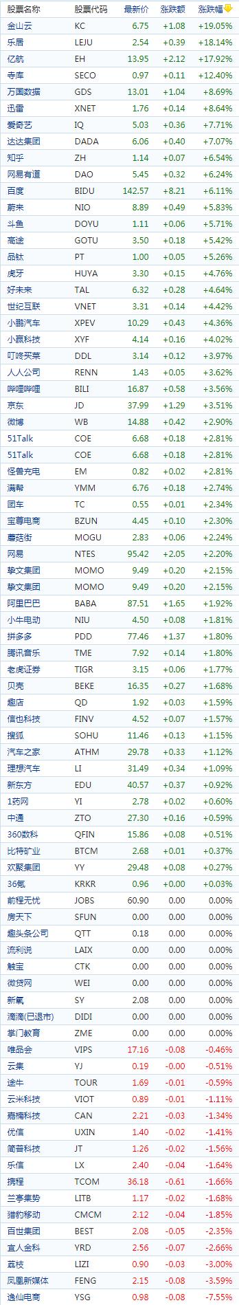 中国概念股收盘：金山云飙涨逾19%、爱奇艺涨近8%，每日优鲜跌超9%