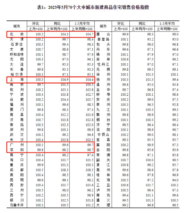  5月70城房价出炉，46城上涨，湛江环比涨0.8%领跑