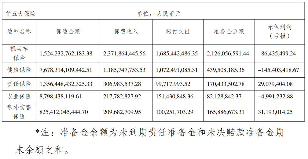 安诚财险2022年成绩单：保险业务收入45.26亿，总资产84.52亿