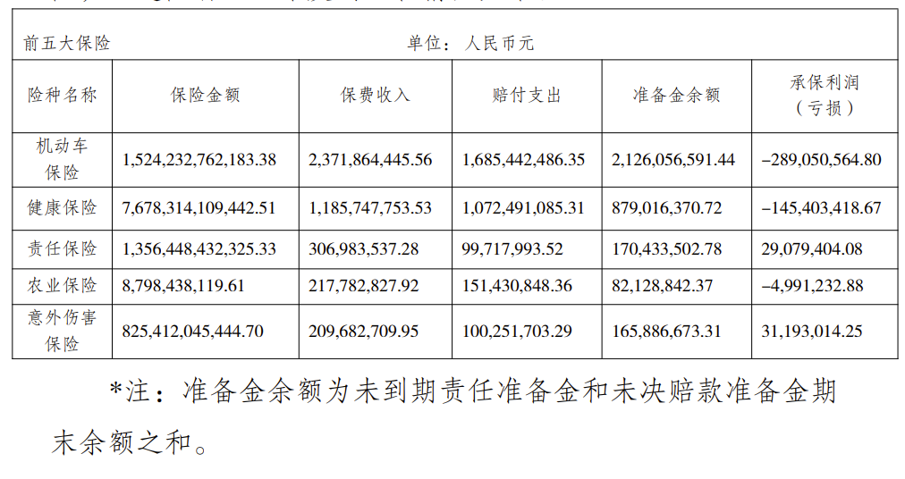 安诚财险2022年成绩单：保险业务收入45.26亿，总资产84.52亿