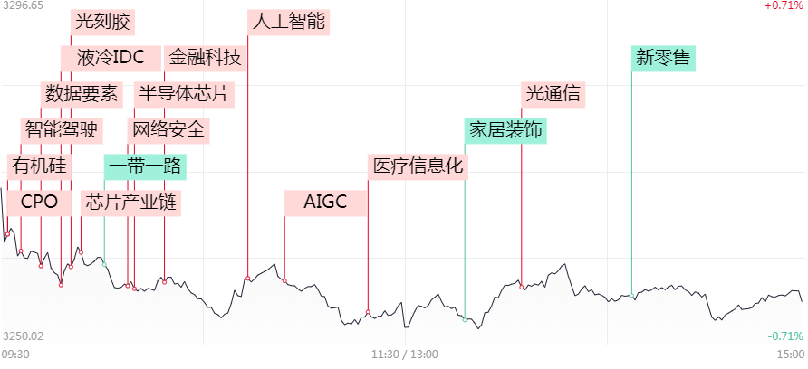 涨停复盘：三大指数震荡下跌！只要AI行情不结束，光模块行情就不会结束？