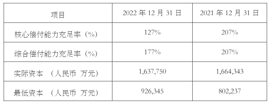 中意人寿2022年净利润11.7亿元，居非上市寿险公司第二