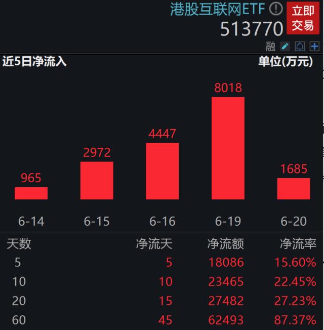 业绩与估值望迎双升，新技术浪潮有望主导下阶段互联网发展！港股互联网ETF（513770）连续净申购升至12日！