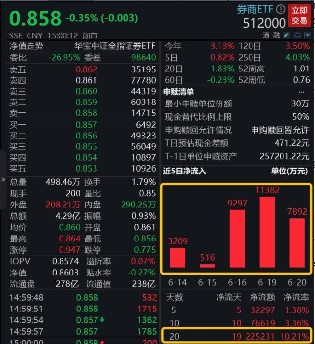 赛道火热，券商布局公募再落一子！券商ETF（512000）连续16日吸金，年内行情或分两阶段？