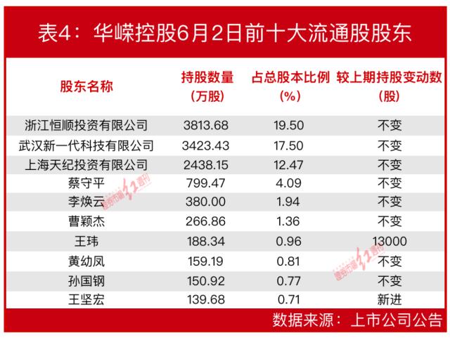 “最忙牛散”、“泽熙投资”曾经的操盘手王坚宏最新布局了哪些个股？成绩单如何？