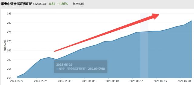 近一个月逾30亿份增仓，券商ETF（512000）份额创上市以来新高!板块前景如何？基金经理最新解读来了