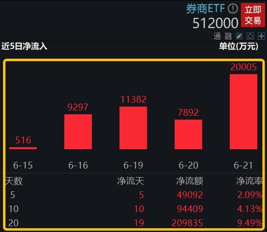 近一个月逾30亿份增仓，券商ETF（512000）份额创上市以来新高!板块前景如何？基金经理最新解读来了