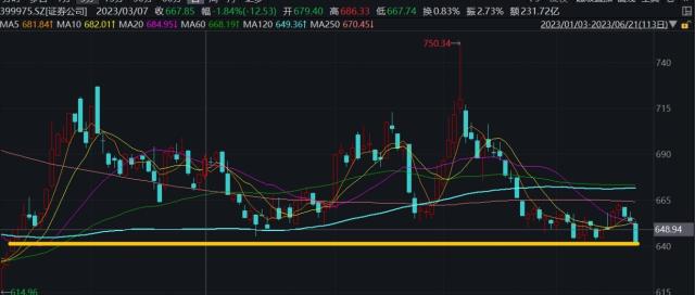 近一个月逾30亿份增仓，券商ETF（512000）份额创上市以来新高!板块前景如何？基金经理最新解读来了