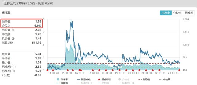 近一个月逾30亿份增仓，券商ETF（512000）份额创上市以来新高!板块前景如何？基金经理最新解读来了