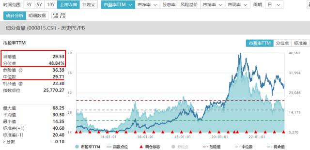 “茅五泸汾洋”纷纷下挫,食品ETF(515710)跌超2%持续溢价,机构:逆向投资或是最佳策略