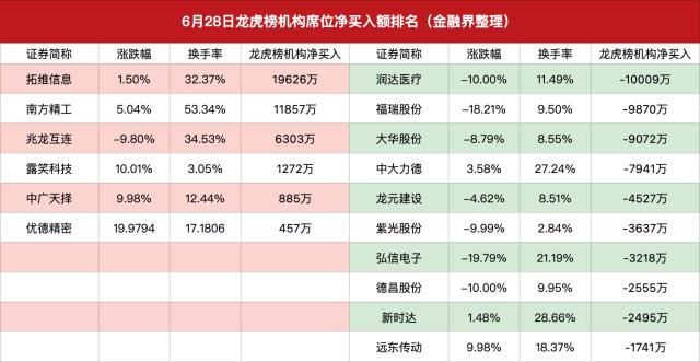 龙虎榜｜章盟主3亿元翘板浪潮信息遭围殴，6万手大单石沉大海