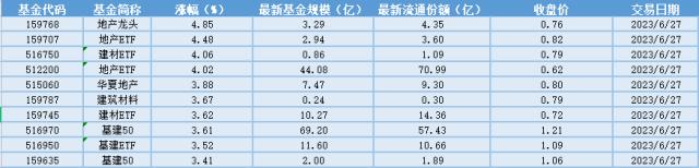 场内ETF资金动态：5年期LPR如期下调，地产ETF应声大涨