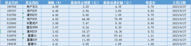 场内ETF资金动态：5年期LPR如期下调，地产ETF应声大涨