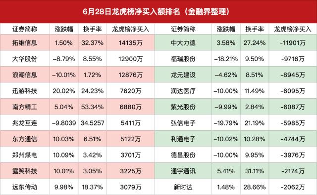 龙虎榜｜章盟主3亿元翘板浪潮信息遭围殴，6万手大单石沉大海