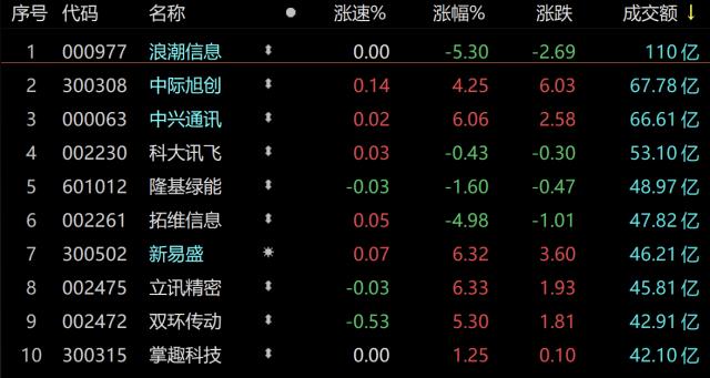 主力资金|资金反扑AI概念,浪潮信息成交额突破百亿-股票-金融界