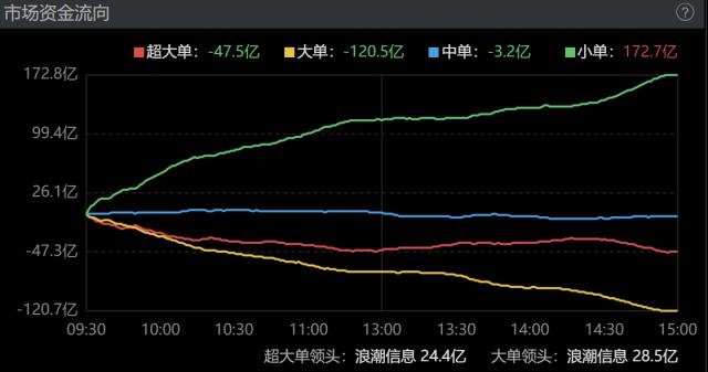 主力资金|资金反扑AI概念,浪潮信息成交额突破百亿-股票-金融界