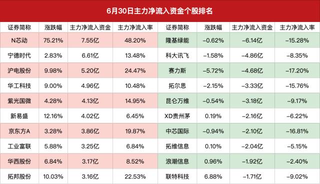 主力资金｜北向资金上半年累计净买入1833亿元，外资加仓最多的果然还是这俩！