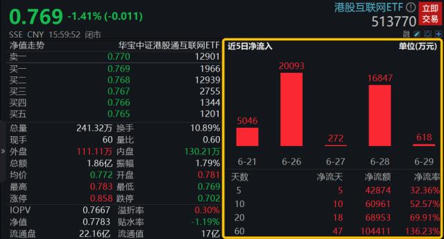 港股底部探明？又一大厂入局大模型！资金早有埋伏，港股互联网ETF（513770）连续17日刷新上市份额新高！