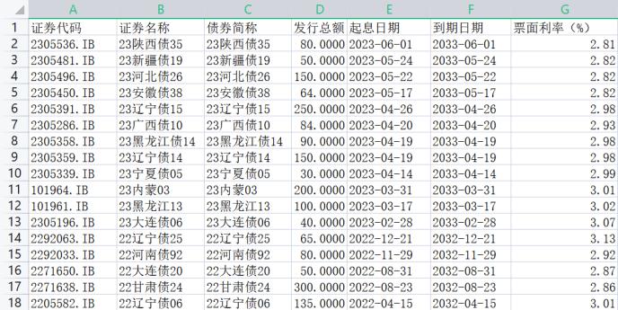 2022年以来中小银行专项债发行情况 单位:亿元 资料来源:同花顺