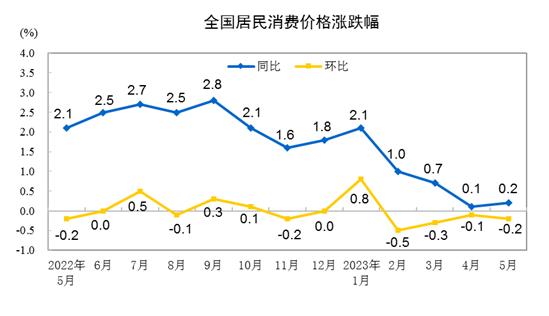 中国5月CPI同比上升0.2%，前值为0.1%