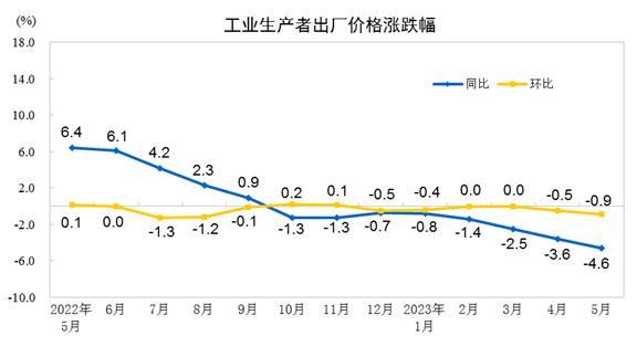 中国5月PPI同比下降4.6%