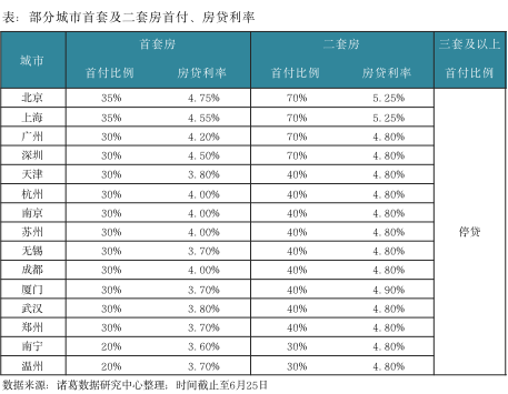 多地房贷利率下调，首套最低降至3.6%，专家：降首付或更有效