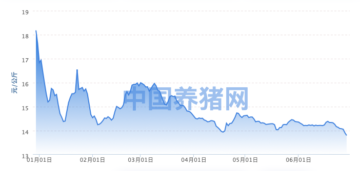 猪价跌破7元大关，5家猪企前五月卖猪亏近90亿，多家上市公司优化产能