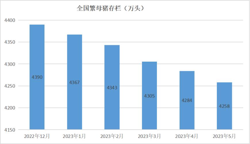 猪价跌破7元大关，5家猪企前五月卖猪亏近90亿，多家上市公司优化产能